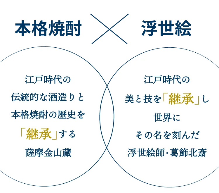 〈本格焼酎×浮世絵〉江戸時代の伝統的な酒造りと本格焼酎の歴史を「継承」する薩摩金山蔵と江戸時代の美と技を「継承」し世界にその名を刻んだ浮世絵師・葛飾北斎
