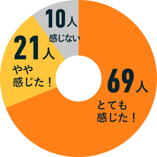 だいやめハイボールのライチの香りについての円グラフ：とても感じたと回答した方が69名、やや感じたと回答した方が21名、感じないと回答した方が10名