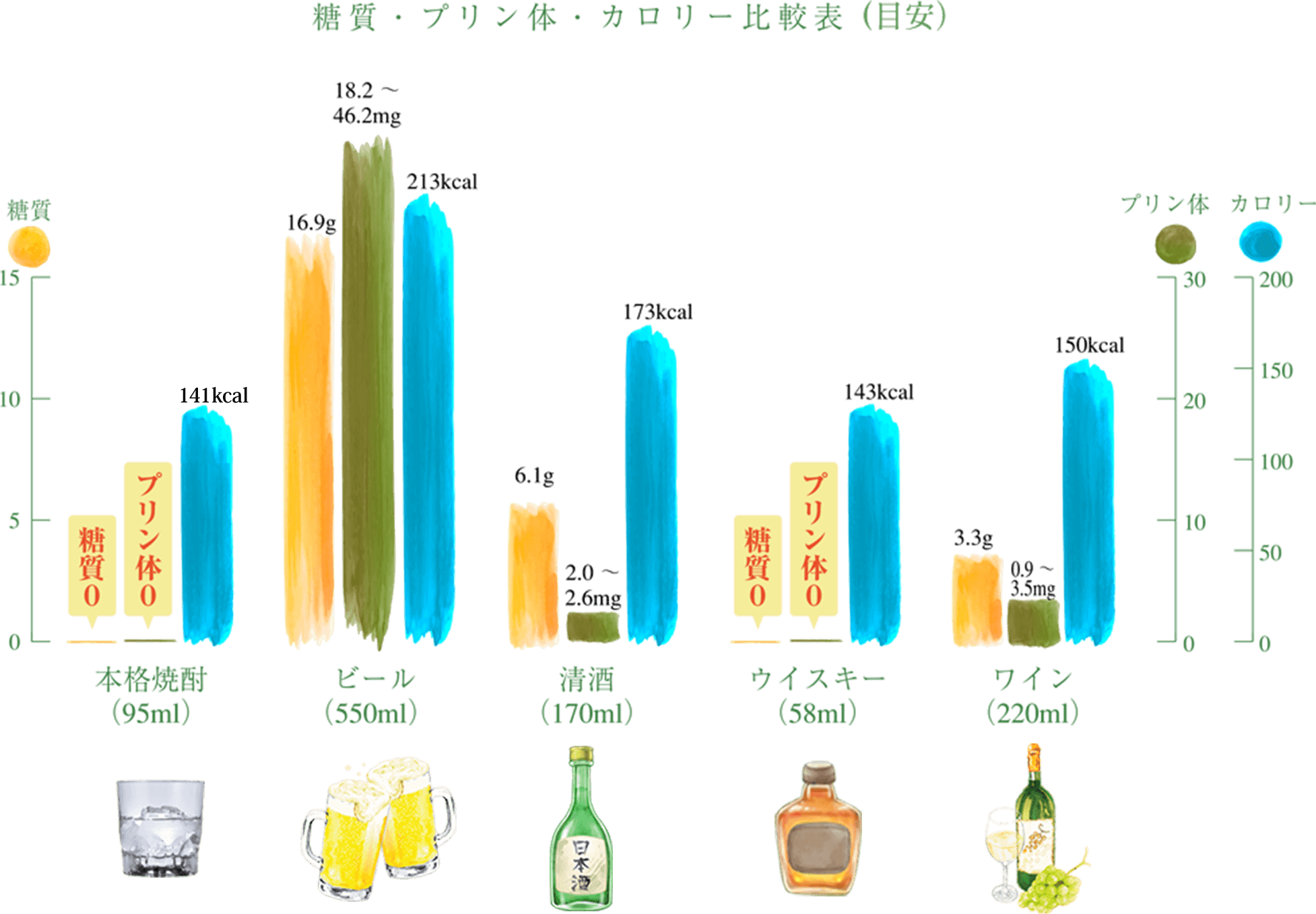 糖質・プリン体・カロリー比較表（目安）